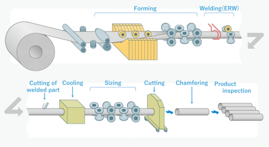 TIG（Tungsten Inert Gas）Welding