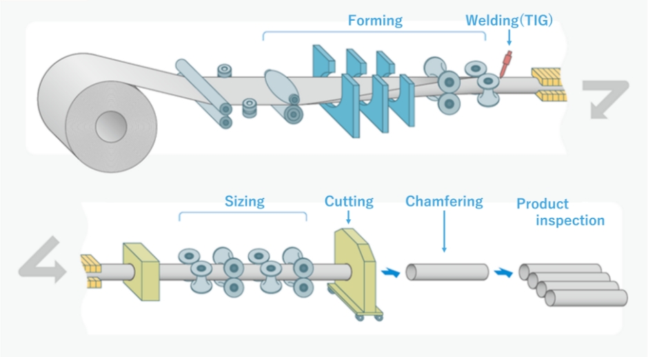 ERW（Electric Resistance Welding）