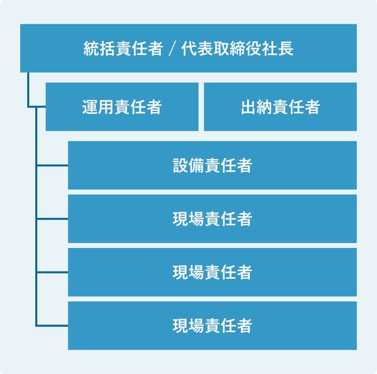 ＤＸシステム推進体制