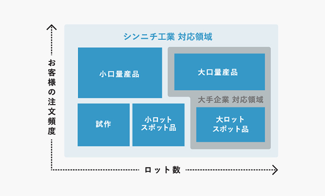 少量試作〜大口量産品まで提供可能なフレキシブル生産